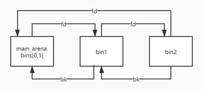 unsortedbins-struct.png